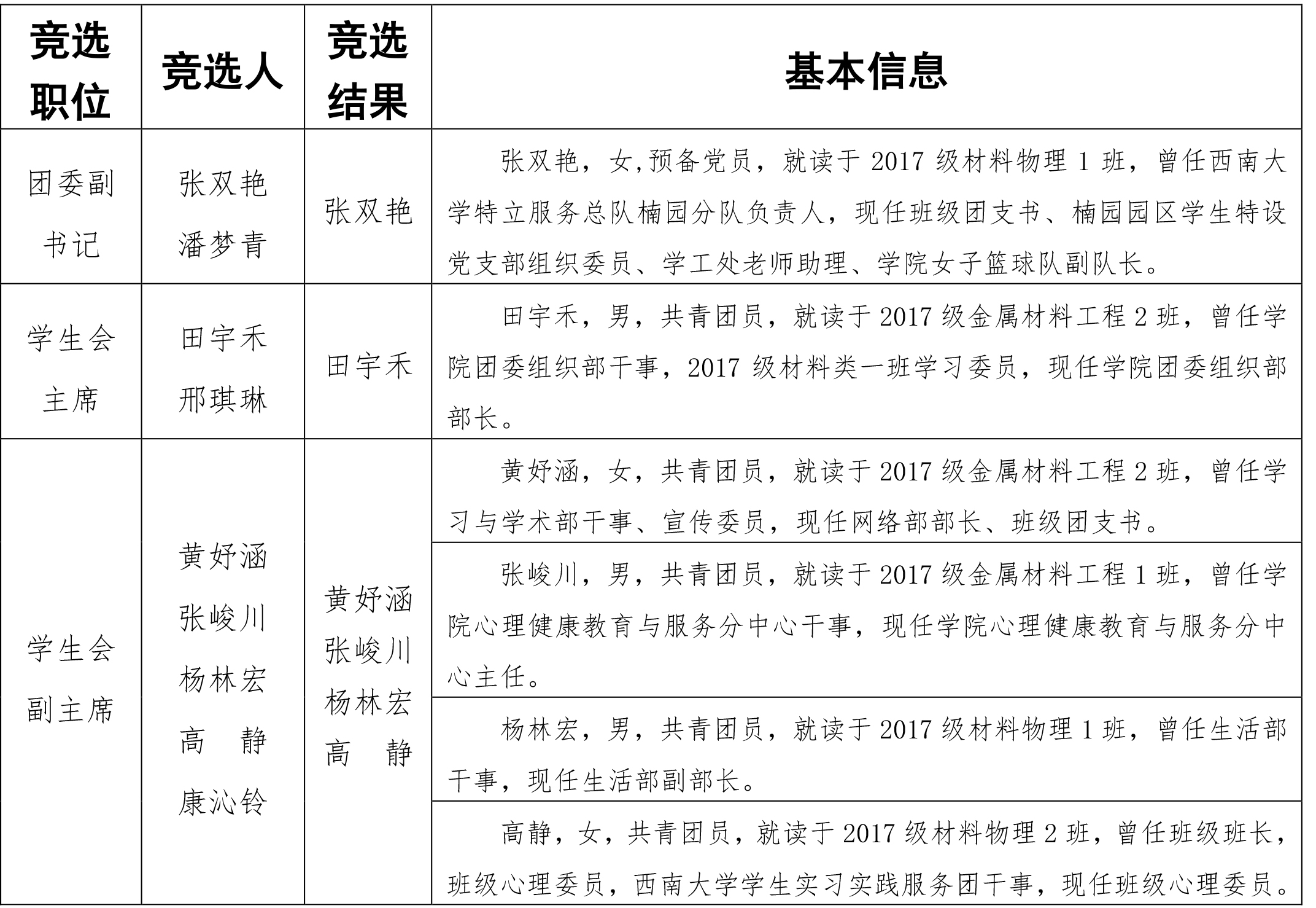 关于2019-2020学年材料与能源学院团委学生会主席团干部竞选结果的公示(1).jpg
